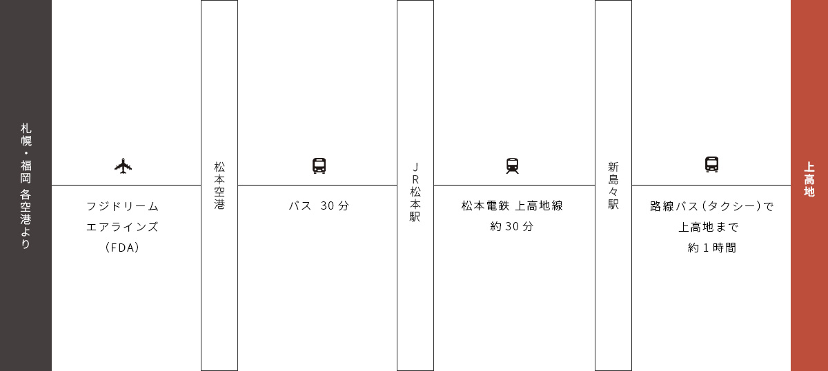 飛行機をご利用の場合