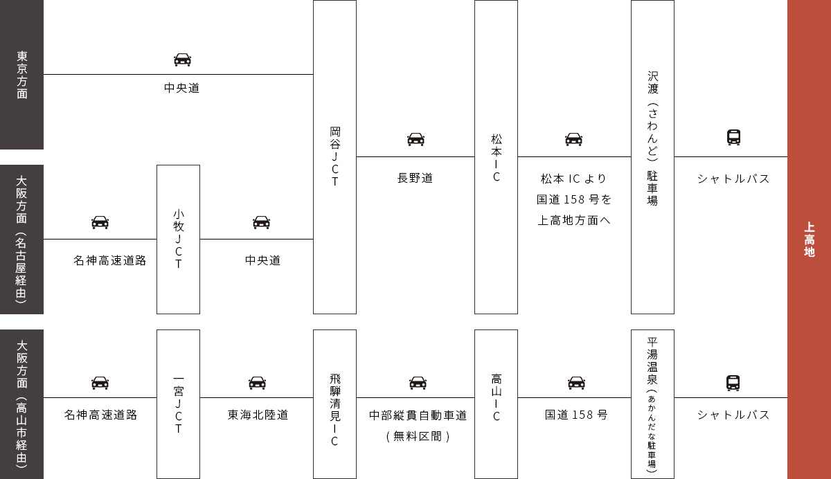 お車をご利用の場合