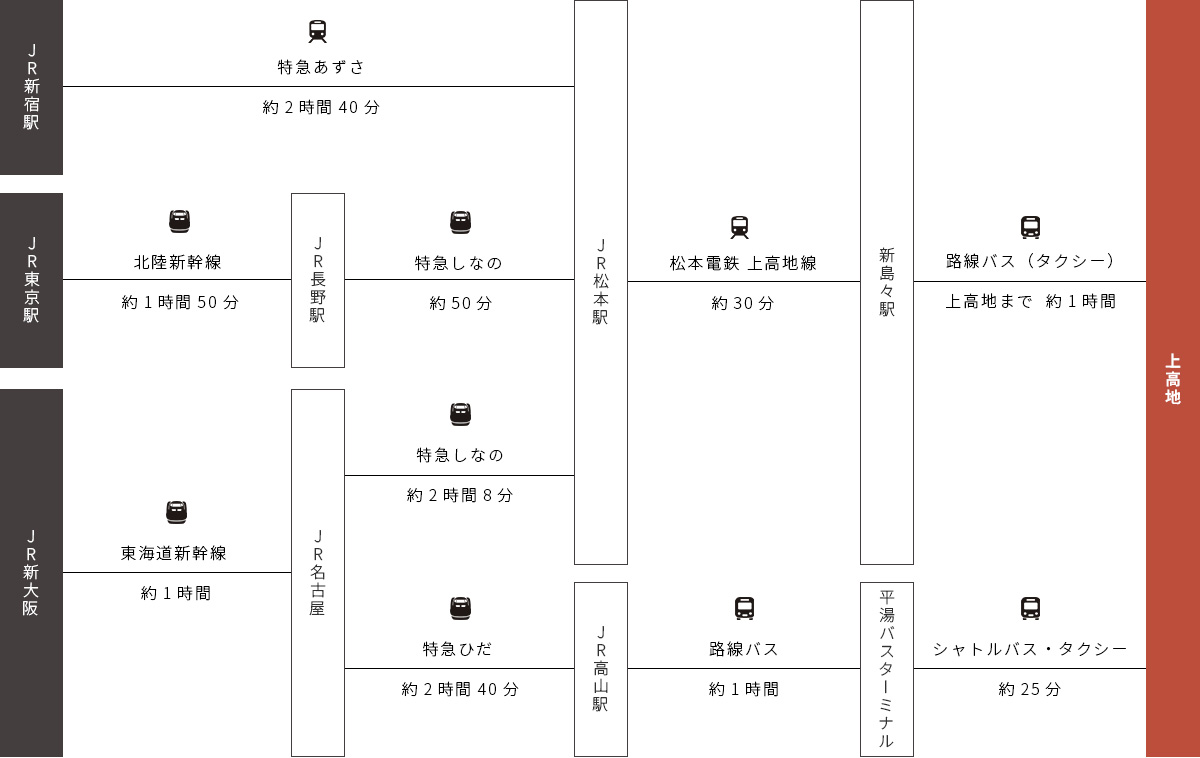 電車・バスをご利用の場合